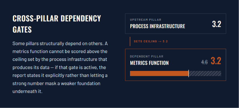 Cross-Pillar Dependency Gates - a dependent pillar's score is capped by the ceiling set by its upstream pillar