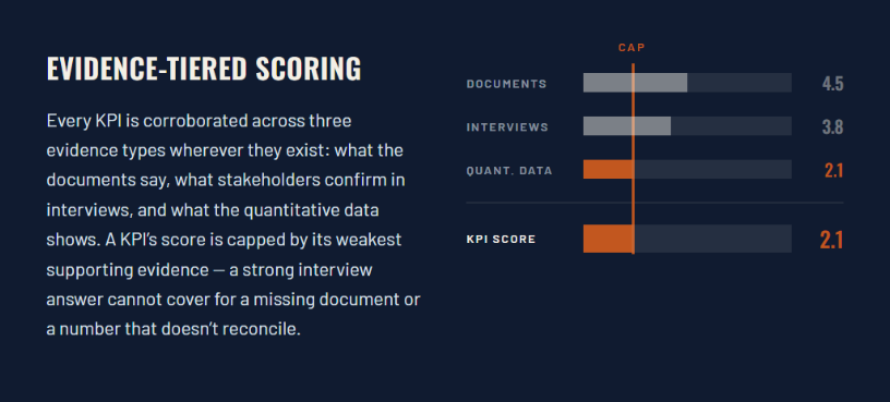 Evidence-Tiered Scoring - every KPI corroborated across documents, interviews, and quantitative data, capped by its weakest supporting evidence