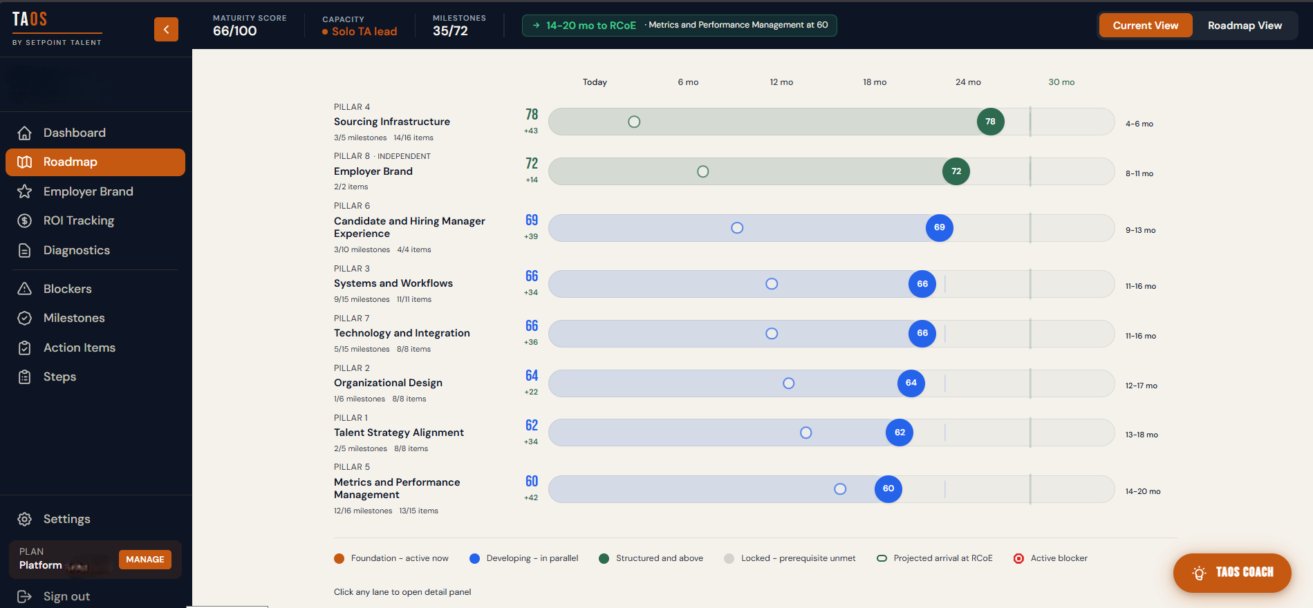 Roadmap - Current View